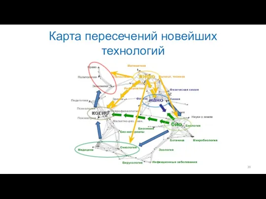 Карта пересечений новейших технологий