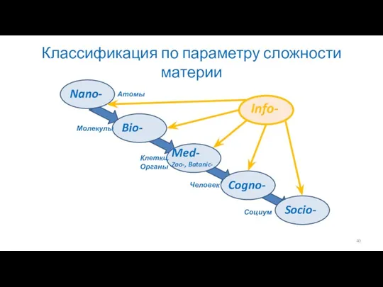 Классификация по параметру сложности материи