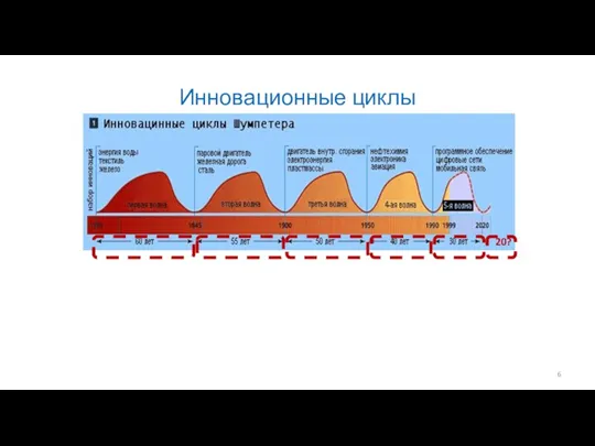 Инновационные циклы 20?