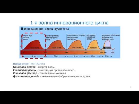 1-я волна инновационного цикла Первая волна (1785-1835 гг.) Основной ресурс