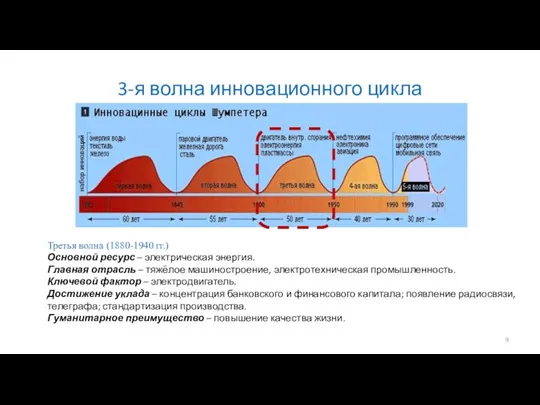 3-я волна инновационного цикла Третья волна (1880-1940 гг.) Основной ресурс