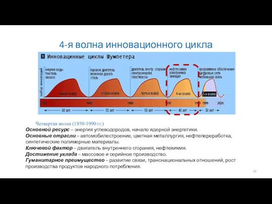 4-я волна инновационного цикла Четвертая волна (1930-1990 гг.) Основной ресурс