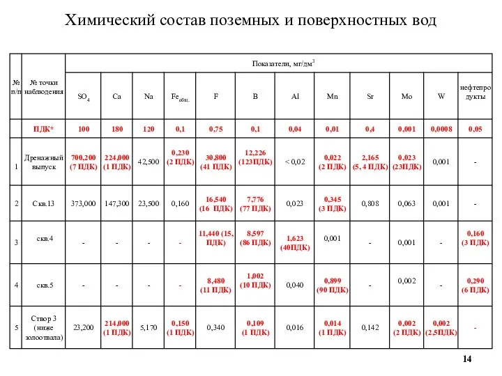 Химический состав поземных и поверхностных вод