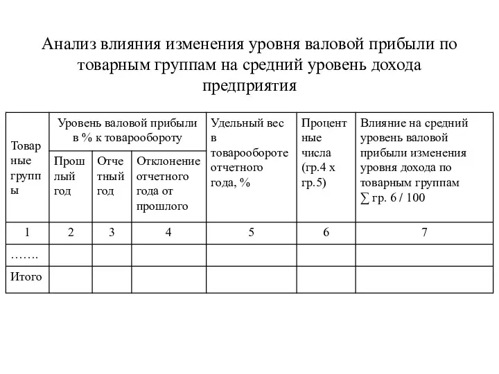 Анализ влияния изменения уровня валовой прибыли по товарным группам на средний уровень дохода предприятия