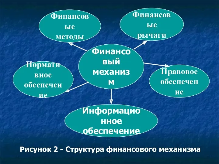 Информационное обеспечение Финансовый механизм Правовое обеспечение Финансовые рычаги Финансовые методы