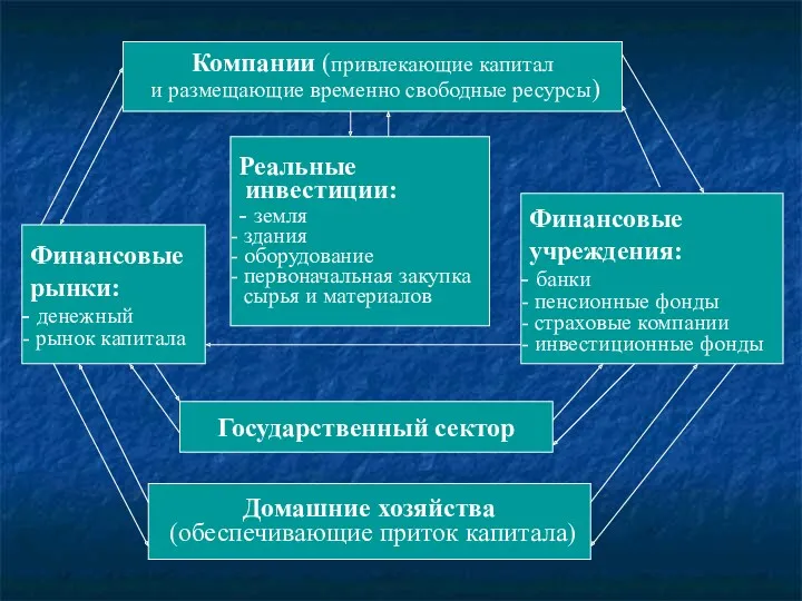 Компании (привлекающие капитал и размещающие временно свободные ресурсы) Реальные инвестиции: