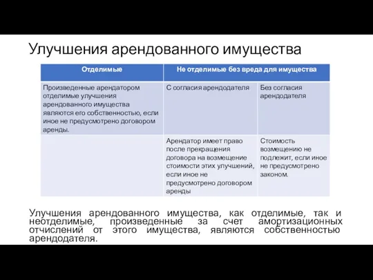 Улучшения арендованного имущества Улучшения арендованного имущества, как отделимые, так и