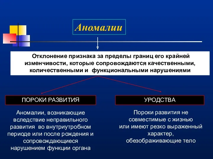 Аномалии Отклонение признака за пределы границ его крайней изменчивости, которые