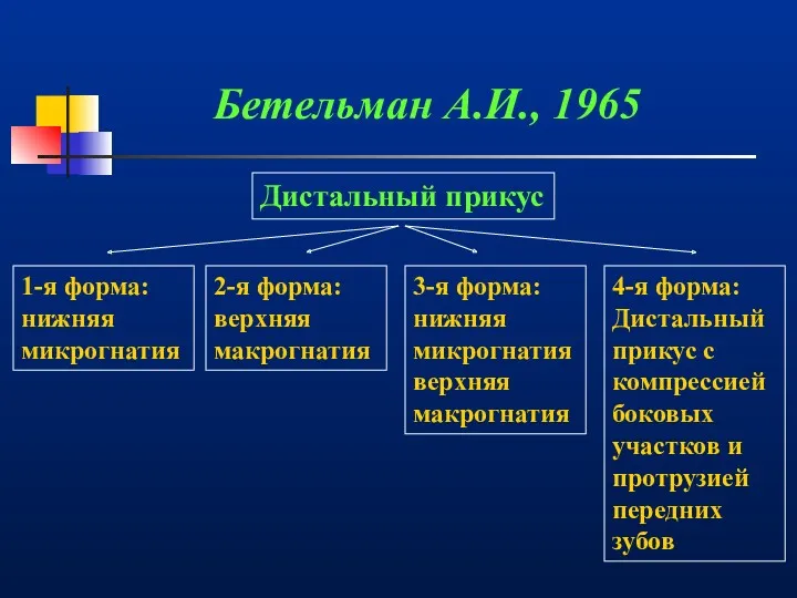 Бетельман А.И., 1965 Дистальный прикус 1-я форма: нижняя микрогнатия 2-я