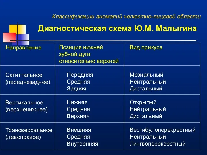 Классификации аномалий челюстно-лицевой области Диагностическая схема Ю.М. Малыгина Направление Сагиттальное