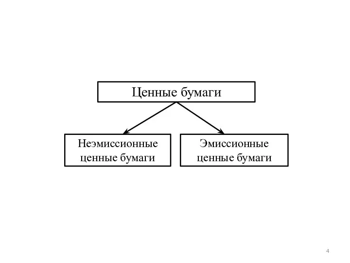 Ценные бумаги Эмиссионные ценные бумаги Неэмиссионные ценные бумаги