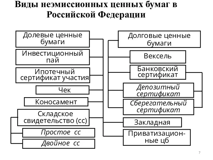 Виды неэмиссионных ценных бумаг в Российской Федерации