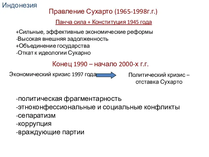 Индонезия Правление Сухарто (1965-1998г.г.) Панча сила + Конституция 1945 года