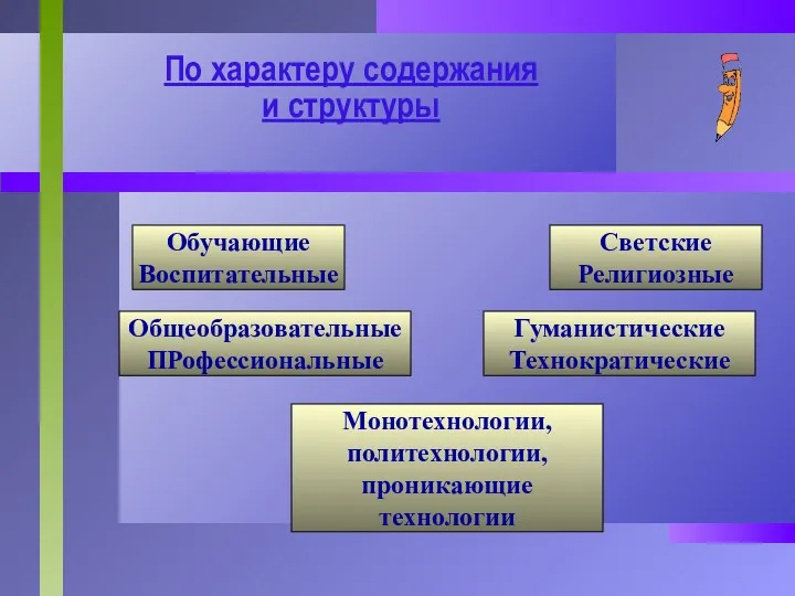 По характеру содержания и структуры Обучающие Воспитательные Общеобразовательные ПРофессиональные Гуманистические Технократические Светские Религиозные