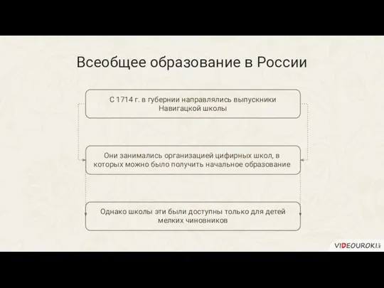 Всеобщее образование в России С 1714 г. в губернии направлялись