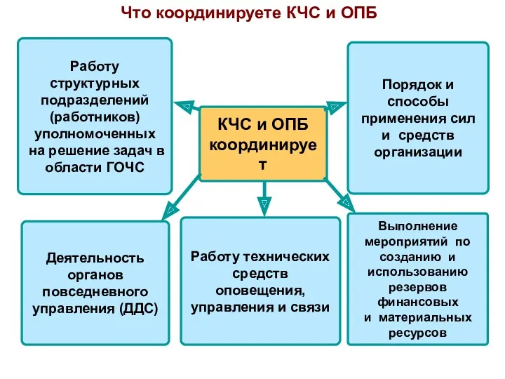 КЧС и ОПБ координирует Работу структурных подразделений (работников) уполномоченных на