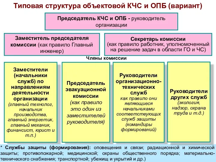 Председатель КЧС и ОПБ - руководитель организации Заместитель председателя комиссии