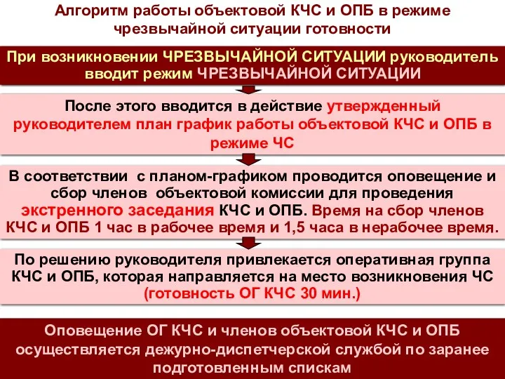 При возникновении ЧРЕЗВЫЧАЙНОЙ СИТУАЦИИ руководитель вводит режим ЧРЕЗВЫЧАЙНОЙ СИТУАЦИИ Алгоритм