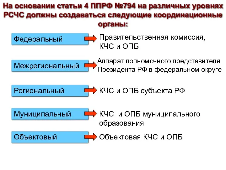 На основании статьи 4 ППРФ №794 на различных уровнях РСЧС