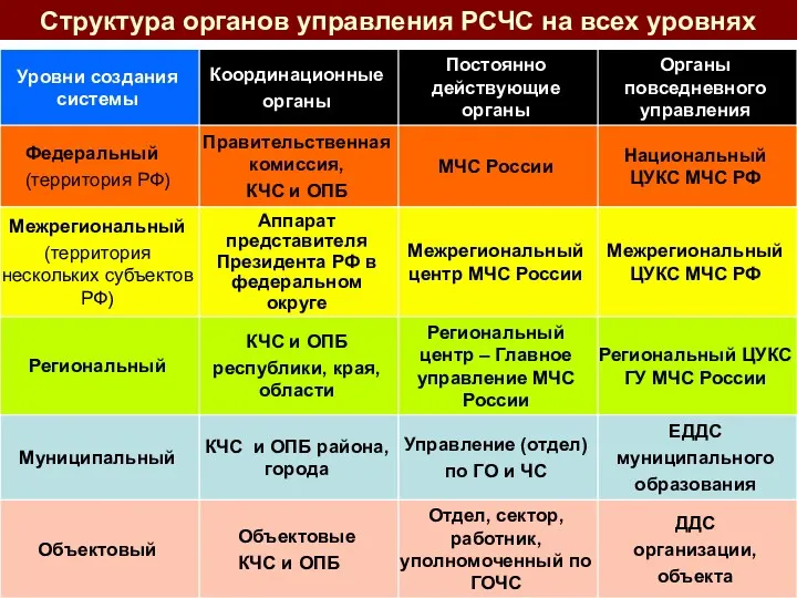 Структура органов управления РСЧС на всех уровнях