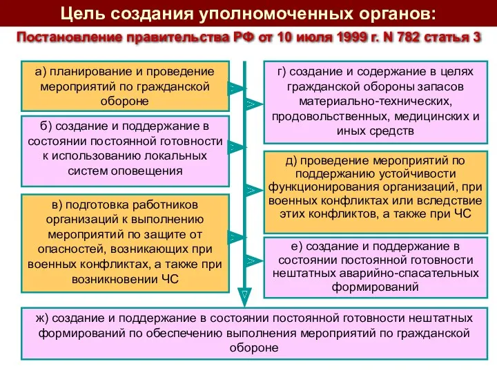Цель создания уполномоченных органов: Постановление правительства РФ от 10 июля