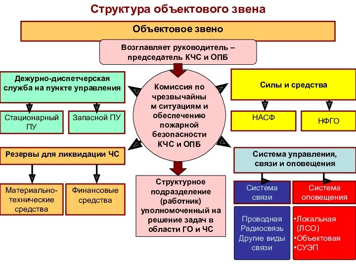 Объектовое звено Структура объектового звена Дежурно-диспетчерская служба на пункте управления