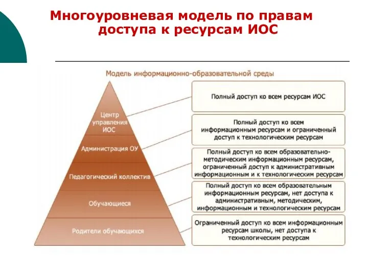 Многоуровневая модель по правам доступа к ресурсам ИОС