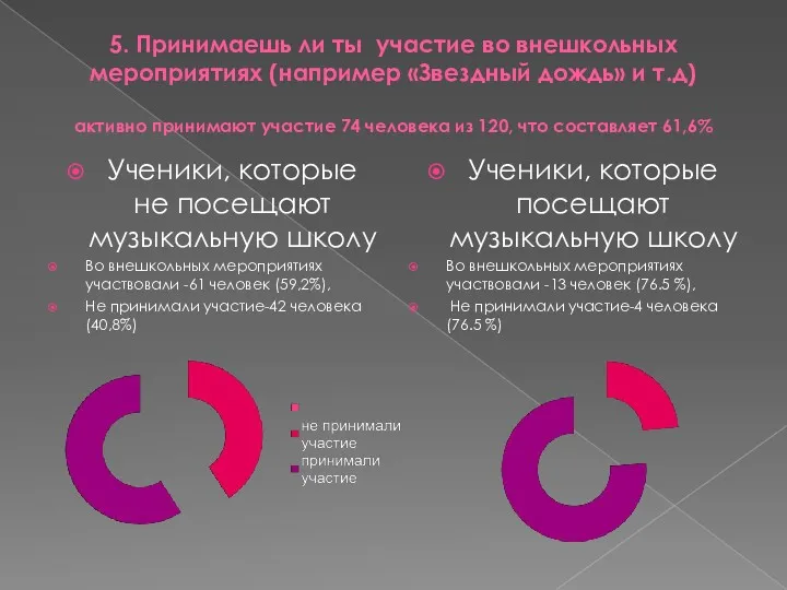 5. Принимаешь ли ты участие во внешкольных мероприятиях (например «Звездный