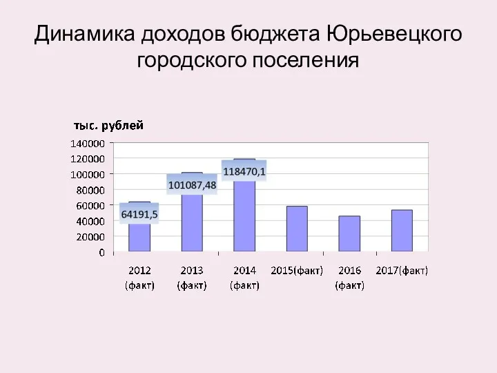 Динамика доходов бюджета Юрьевецкого городского поселения