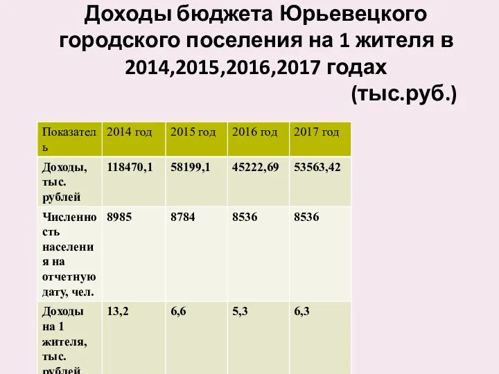 Доходы бюджета Юрьевецкого городского поселения на 1 жителя в 2014,2015,2016,2017 годах (тыс.руб.)