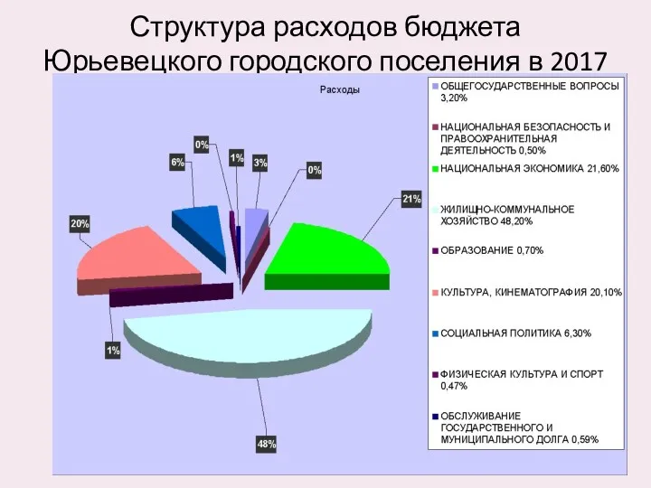 Структура расходов бюджета Юрьевецкого городского поселения в 2017 году – 52990,7 тыс. рублей