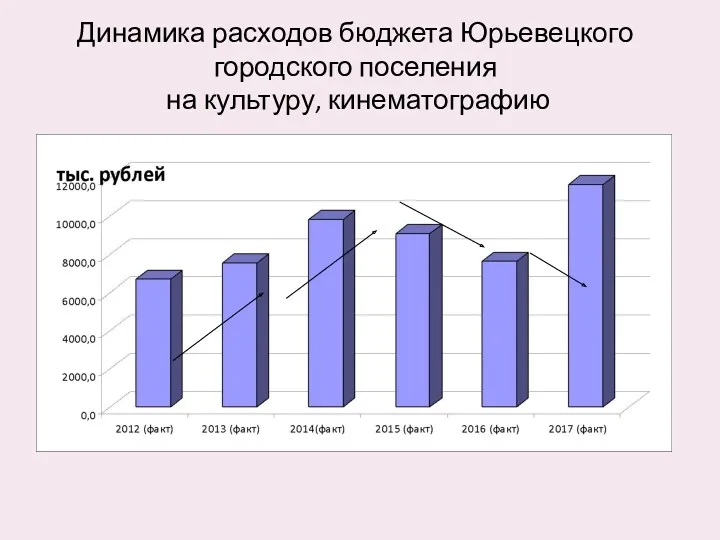 Динамика расходов бюджета Юрьевецкого городского поселения на культуру, кинематографию