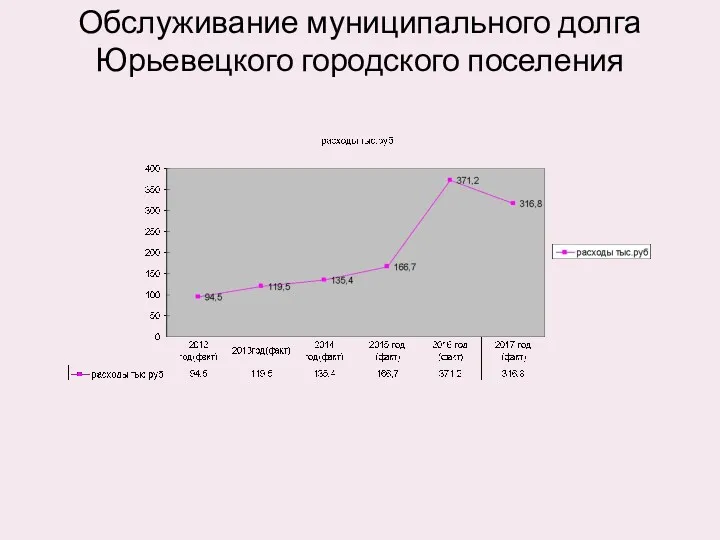 Обслуживание муниципального долга Юрьевецкого городского поселения