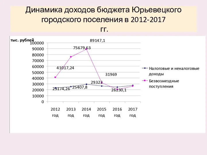 Динамика доходов бюджета Юрьевецкого городского поселения в 2012-2017 гг.