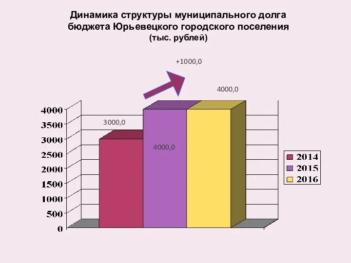 Динамика структуры муниципального долга бюджета Юрьевецкого городского поселения (тыс. рублей) +1000,0 3000,0 4000,0 4000,0