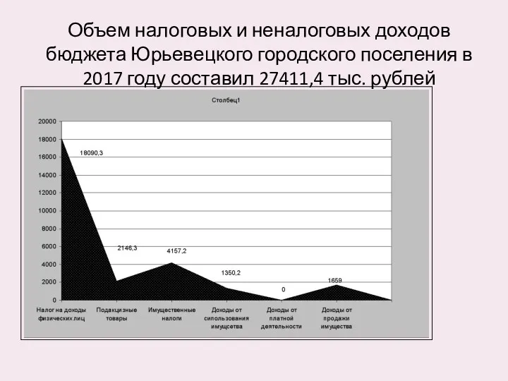 Объем налоговых и неналоговых доходов бюджета Юрьевецкого городского поселения в 2017 году составил 27411,4 тыс. рублей
