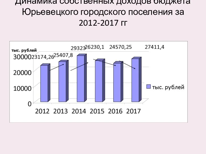 Динамика собственных доходов бюджета Юрьевецкого городского поселения за 2012-2017 гг