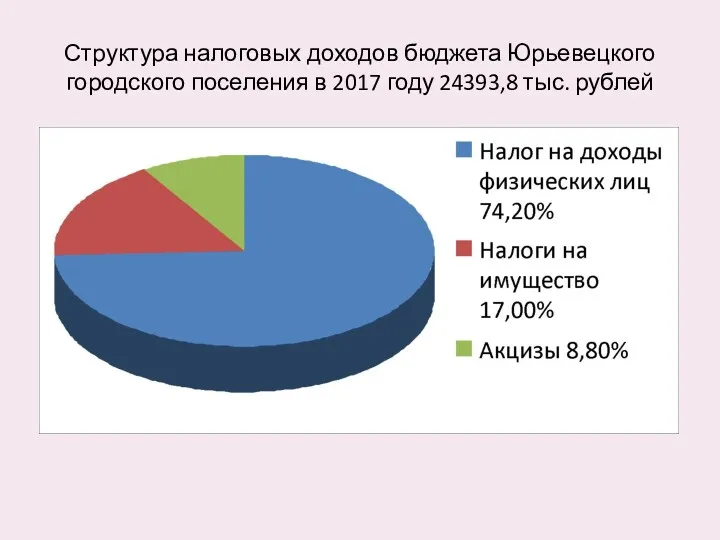 Структура налоговых доходов бюджета Юрьевецкого городского поселения в 2017 году 24393,8 тыс. рублей