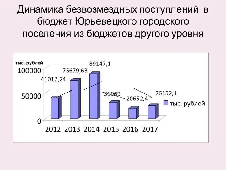 Динамика безвозмездных поступлений в бюджет Юрьевецкого городского поселения из бюджетов другого уровня