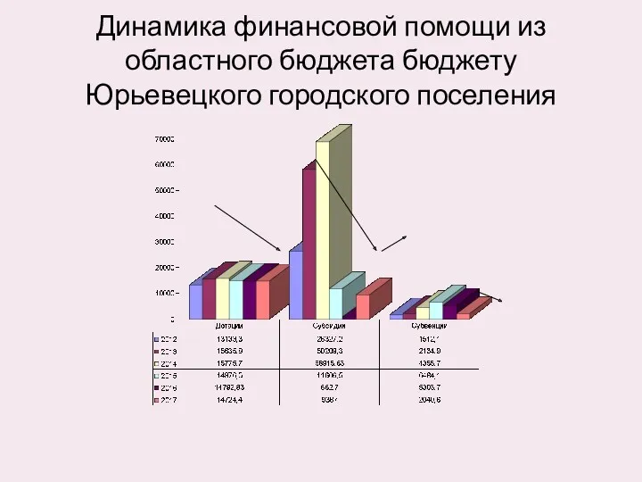 Динамика финансовой помощи из областного бюджета бюджету Юрьевецкого городского поселения