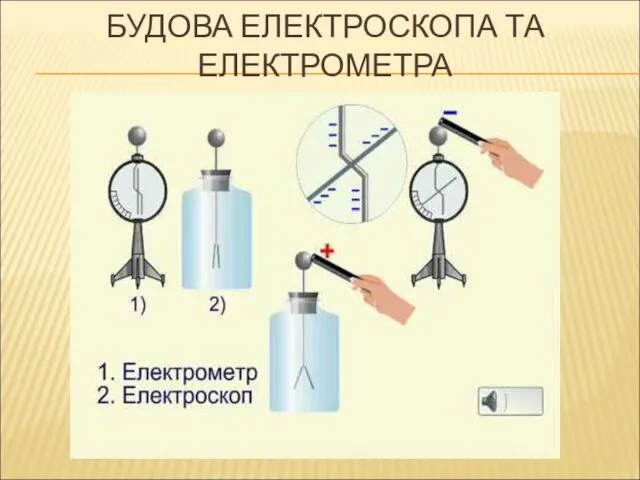 БУДОВА ЕЛЕКТРОСКОПА ТА ЕЛЕКТРОМЕТРА