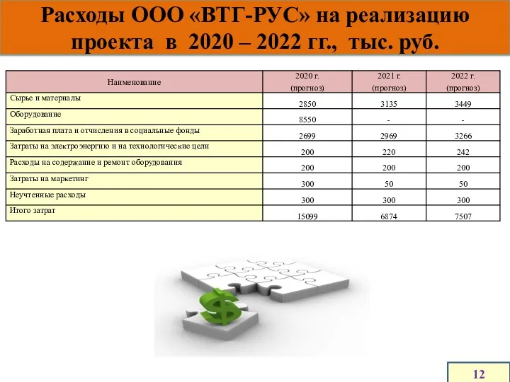 Расходы ООО «ВТГ-РУС» на реализацию проекта в 2020 – 2022 гг., тыс. руб. 12