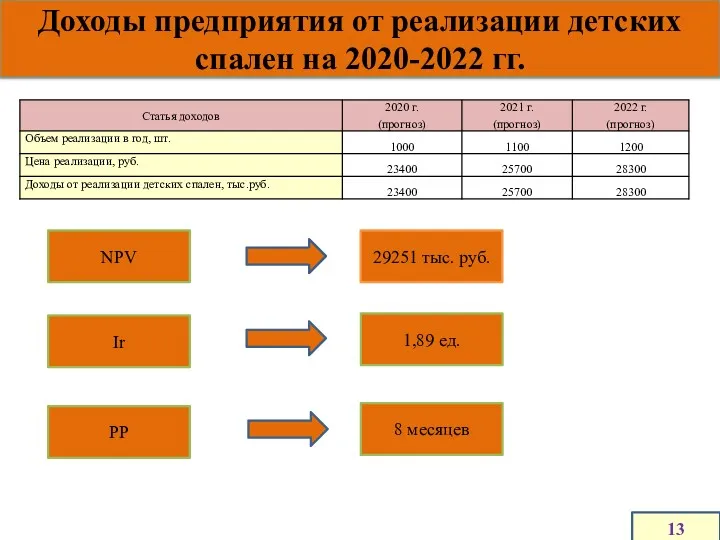 Доходы предприятия от реализации детских спален на 2020-2022 гг. 13