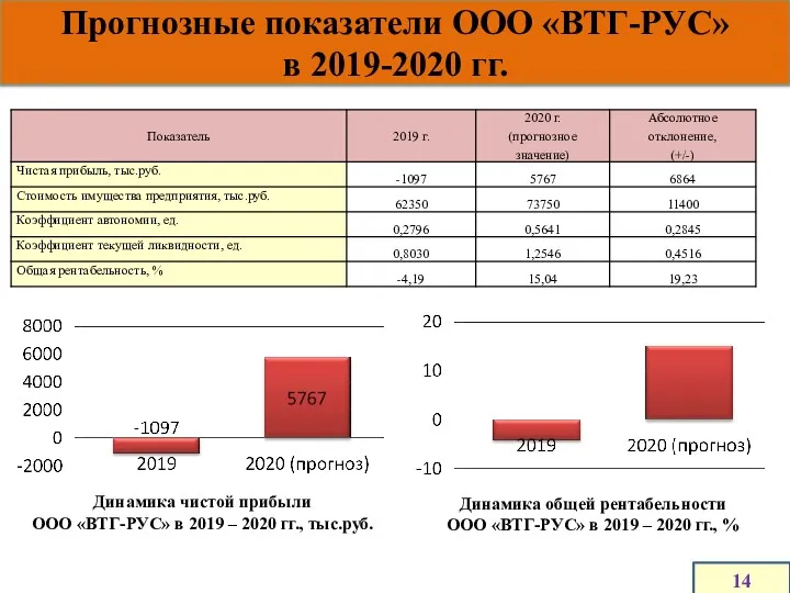 Прогнозные показатели ООО «ВТГ-РУС» в 2019-2020 гг. 14 Динамика чистой
