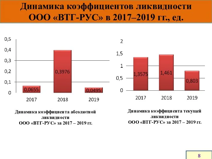 Динамика коэффициентов ликвидности ООО «ВТГ-РУС» в 2017–2019 гг., ед. 8
