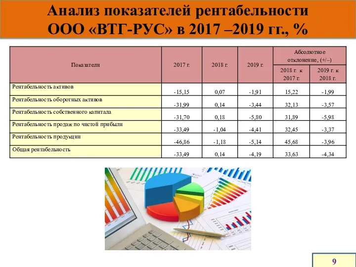 Анализ показателей рентабельности ООО «ВТГ-РУС» в 2017 –2019 гг., % 9