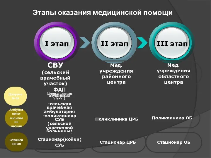 Этапы оказания медицинской помощи ФАП (фельдшерско-акушерский пункт) -сельская врачебная амбулатория