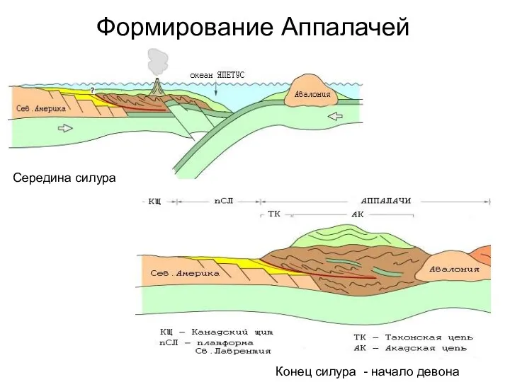 Формирование Аппалачей Середина силура Конец силура - начало девона