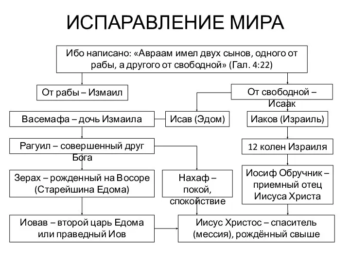 ИСПАРАВЛЕНИЕ МИРА Ибо написано: «Авраам имел двух сынов, одного от