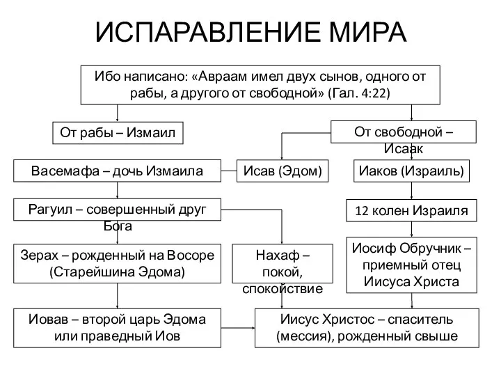 ИСПАРАВЛЕНИЕ МИРА Ибо написано: «Авраам имел двух сынов, одного от